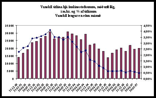 Frett.18.12.2007.vanskilamynd-3arsfjordungur